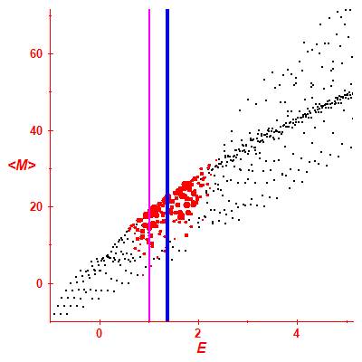 Peres lattice <M>